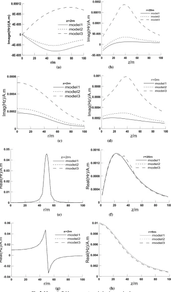 Fig. 5: Magnetic field components variation in covering layer (g)                        (h) (a) Hr imaginary part variation along radius (b) Hr imaginary part variation along depth (c) Hz imaginary part variation along radius (d) Hz 