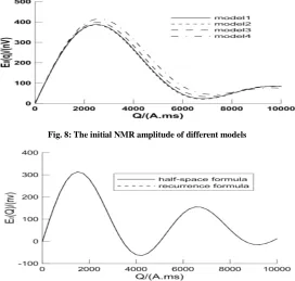 Fig. 8: The initial NMR amplitude of different models   