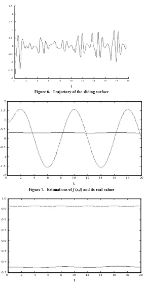 Figure 6. t Trajectory of the sliding surface 