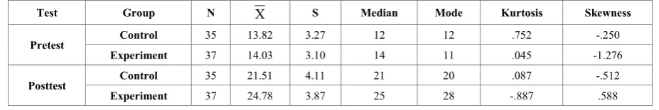 Table 2.  Descriptive Statistical Results of Pretest and Posttest Scores of Students in Control and Experimental Groups 