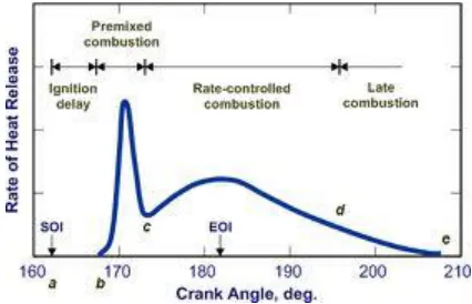 Figure 2.1: Graph of ignition delay [2] 