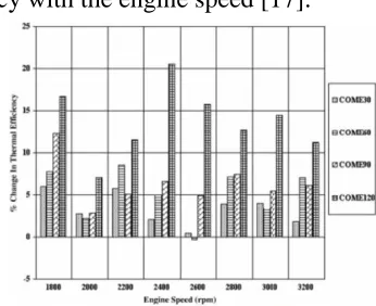Fig 2.3: Changes in the Brake Thermal Efficiency with Engine Speed [17] 