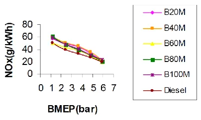 Figure 2.3: NOx emission for different fuels [22] 