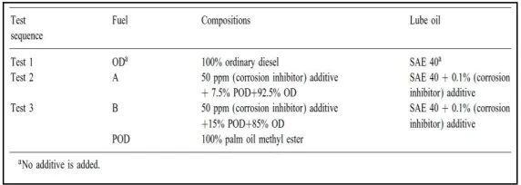 Table 2.2: Test sequence and fuels composition [18] 