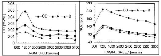 Figure 2.5: NOx and CO concentration versus engine speed [18] 