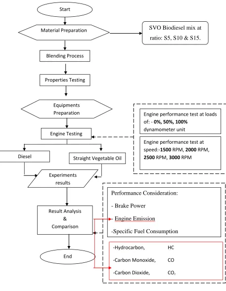 Figure 3.1: The Methodology Flowchart  