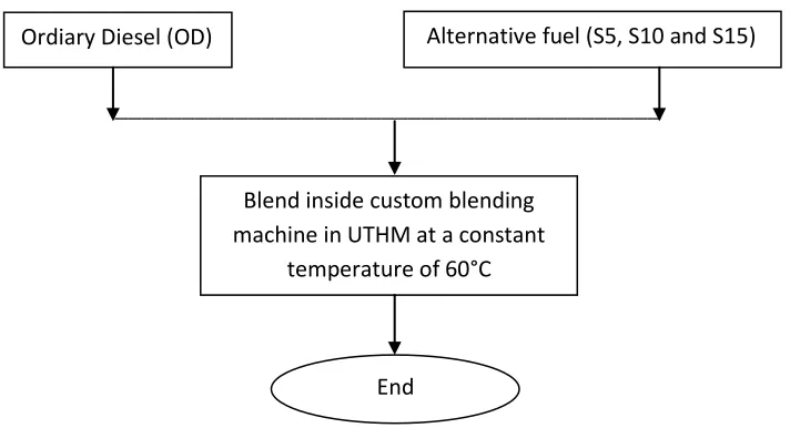 Figure 3.2 The methodology flowchart for biodiesel blending 