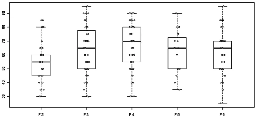 Fig. 3. Overall score of SOFAS in respect to overall score of BPRS 