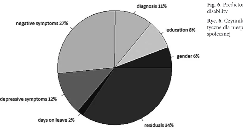 Fig. 6. Predictors of social disability