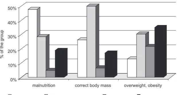 Fig. 1. Opinion of the boys (n = 369) on their figure vs. objective assessment of their nutritional status acc