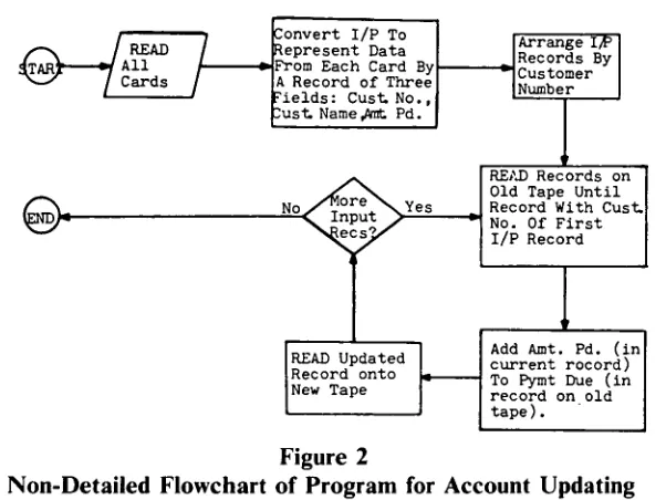 Figure 2Non-Detailed Flowchart of Program for Account Updating