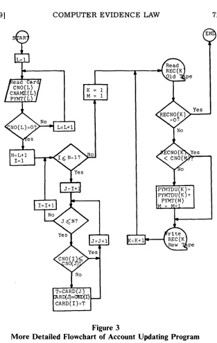 Figure 3Flowchart of Account 