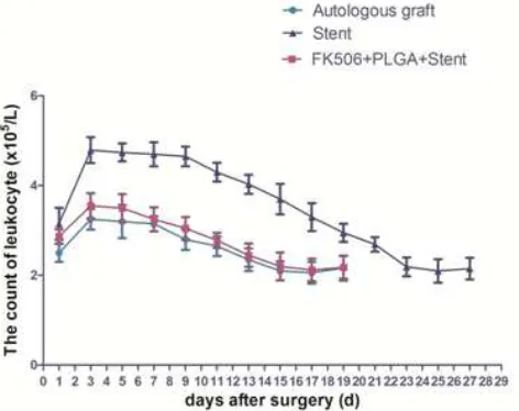 Fig 3: The microspheres in group 1 (FK506-PLGA) was completely released till the 6th day