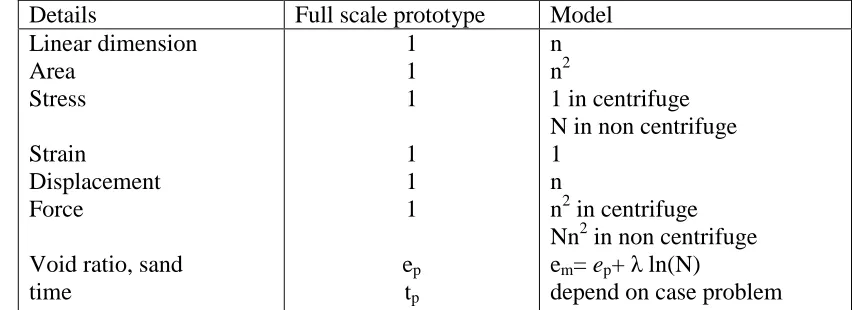Table 1: Scaling relations of the physical modeling approach 1-g and centrifuge environments