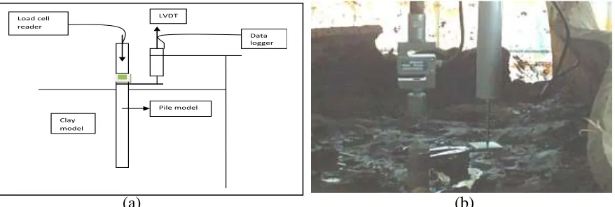 Table 2: Engineering properties of RECESS soil  