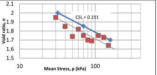 Figure 2: Scattered mean stress vs void ratio  