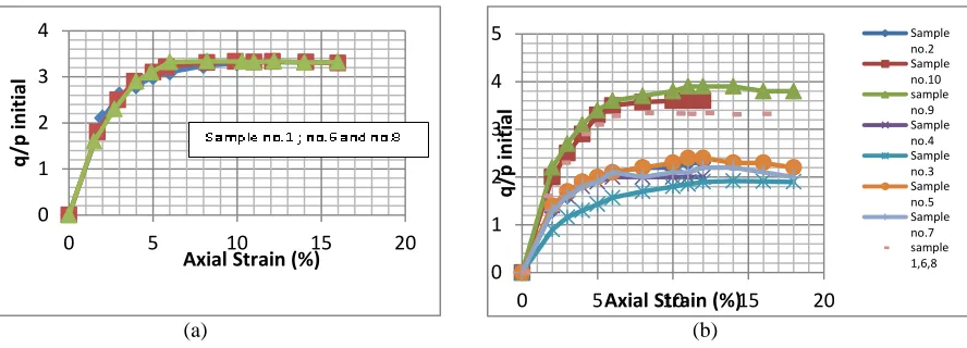 Figure 3: (a) Normalized deviatoric stress to initial mean stress of sample 1, 6 and 8 and  (b) Normalized deviatoric stress to initial mean stress of all 10 samples 