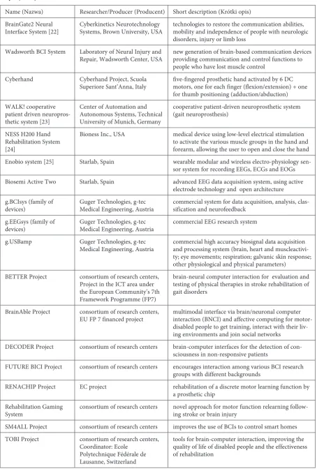 Table 1. Selected BCI and neuroprosthetic solutions currently being developed or easily adaptable for neuroprosthetic useTabela 1