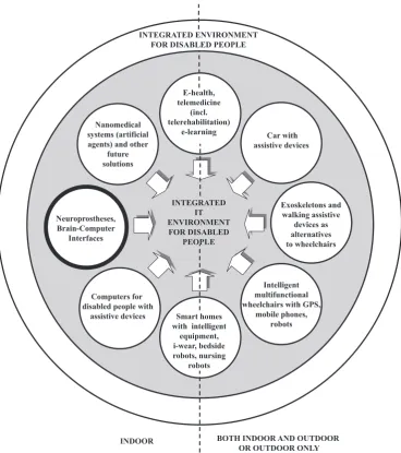Fig. 4. Neuroprostheses within the concept of disabled people’s integrated IT environment [30–32]