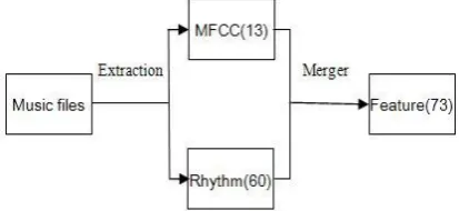 Fig. 1. Extraction and combination of music features  