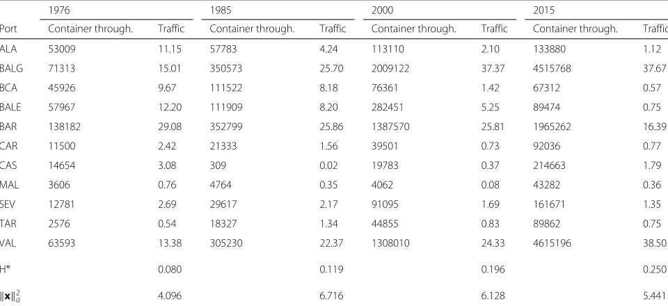 Table 1 Total number of containers (in TEU) and traffic share (in %) for the SpanishMed ports during years 1976, 1985, 2000 and 2015