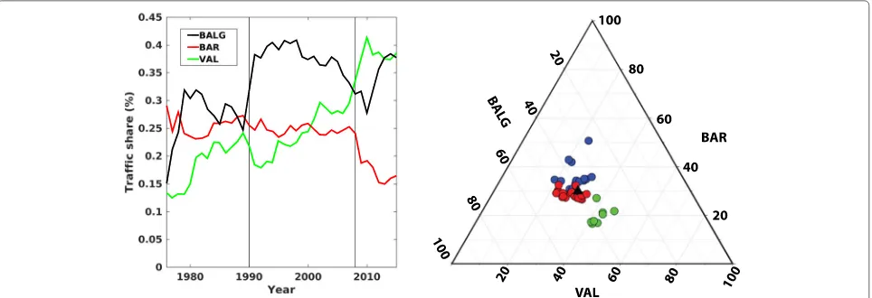 Fig. 3 (left) Traffic share evolution of the three biggest ports (%). (right) Ternary diagram of the BALG/BAR/VAL traffic composition