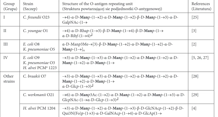 Table 1. The polysaccharide repeating units of O-antigens composed of mannan.among rods of the Enterobacteriaceae family Tabela 1
