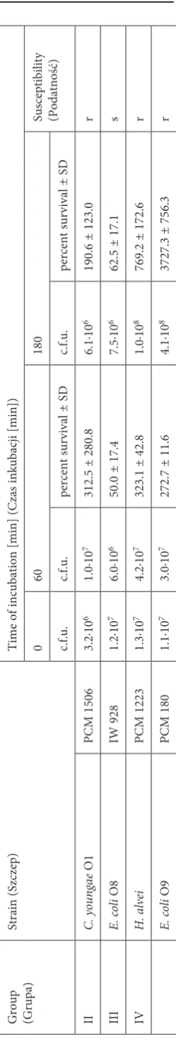 Table 4. Bactericidal activity of 75% NHS against bacteria with O-antigens composed of mannan 