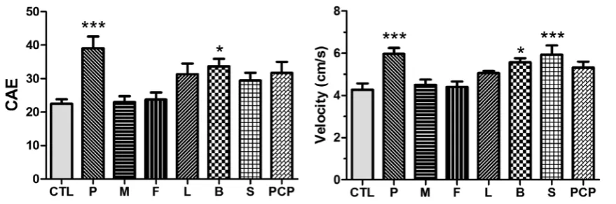 Fig. 2. Effects of the i.p. injection of PCP (10 mg/kg) and its derivatives (S, M, P, B, L, F; 10 mg/kg) on anxiety-like behavior of mice assessed by measuring open arm time (oAT; Fig