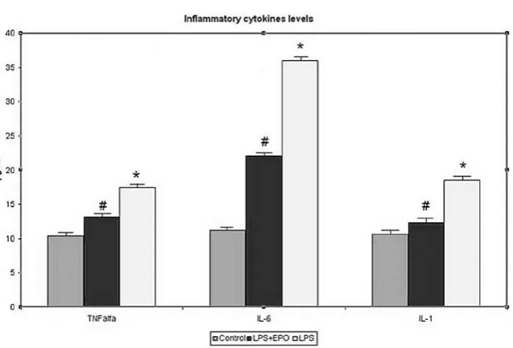 Fig. 1. Changes in serum TNF-α, IL-6, IL-1β at 4 h after LPS administration *LPS group vs