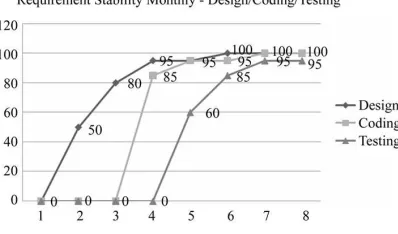 Figure 6. Requirement stability monthly-design/coding/testing  