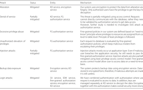 Table 3 Attacks mitigated by the DB-SECaaS system, as a whole