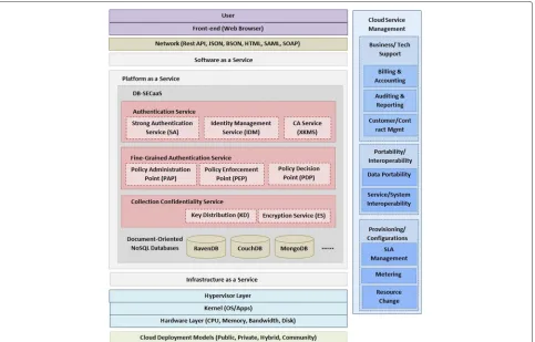 Fig. 1 The proposed architecture of the DB-SECaaS system over a document-oriented database hosted in cloud