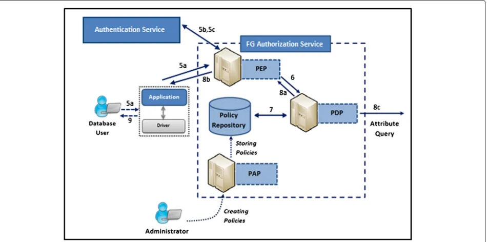 Fig. 3 The detailed workflow of the authorization phase (The dotted arrows depict the policy creation phase)