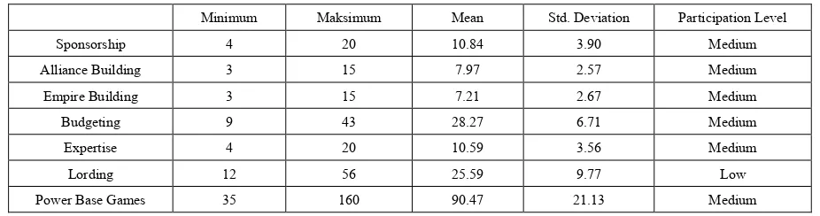 Table 1.  Statistical values that describe the teachers’ perceptions of power base games and their subdimensions 