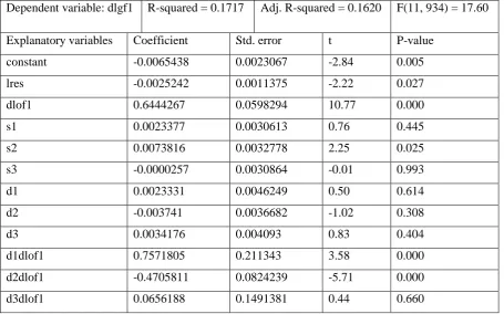 Table 5. ECM for oil futures being driven by gas futures 