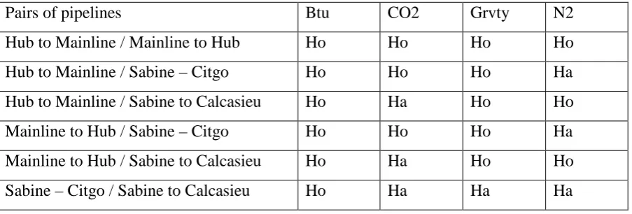 Table 7. Difference in means of gas quality between pairs of pipelines 