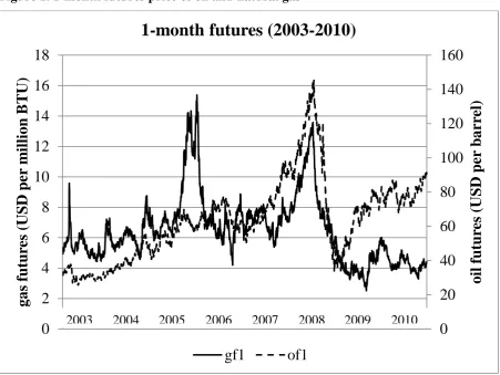 Figure 1. 1-month futures price of oil and natural gas 