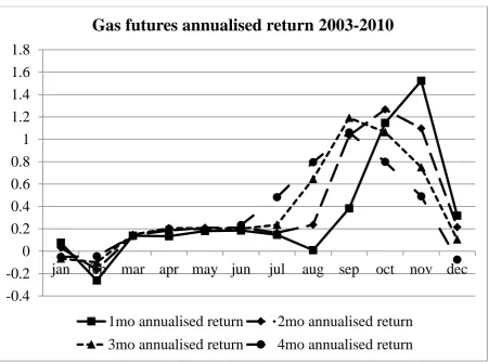 Figure 2. Gas futures average annualised return 2003 – 2010 