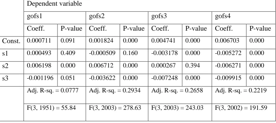 Table 2. Regression of the differences between the ratios of gas to oil futures on seasonal dummy variables  