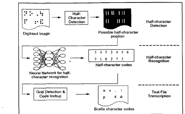 Figure 2.5: Block Diagram for the Proposed System (Wong, 2004), 