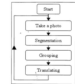 Figure 2.7: Algorithm used in the Braille Recognition System by the Mobile 