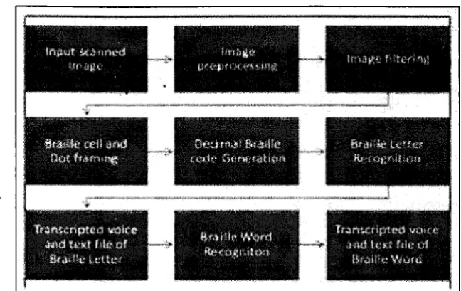 Figure 2.9: Block Diagram of the Implemented Algorithm (Al-Shamma & Sami, 