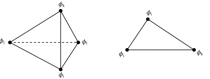 Figure 2.3 Triangular and tetrahedron shaped finite discrete elements. 