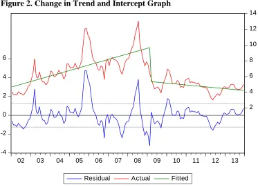 Figure 2. Change in Trend and Intercept Graph  