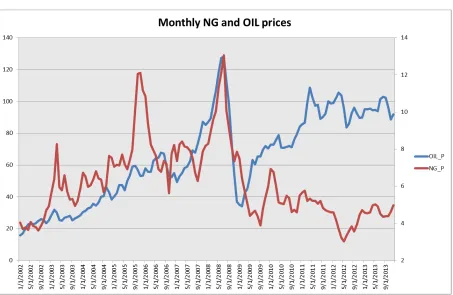 Figure 1. Monthly Natural Gas and Oil Prices (January 2002-December 2013) 