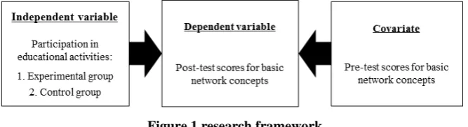 Figure 1 research framework  