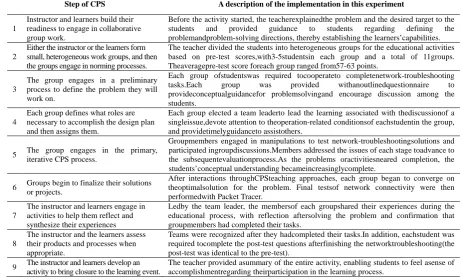 Table 2 a mapping of ninesteps of CPS and implementations  