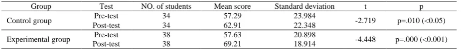 Table 3 ananalysisof pre- and post-test scores for controland experimental group students    