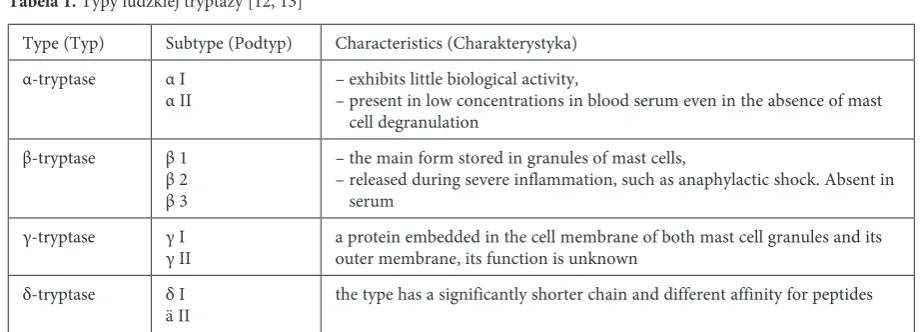 Table 1. Types of human tryptase [12, 13]